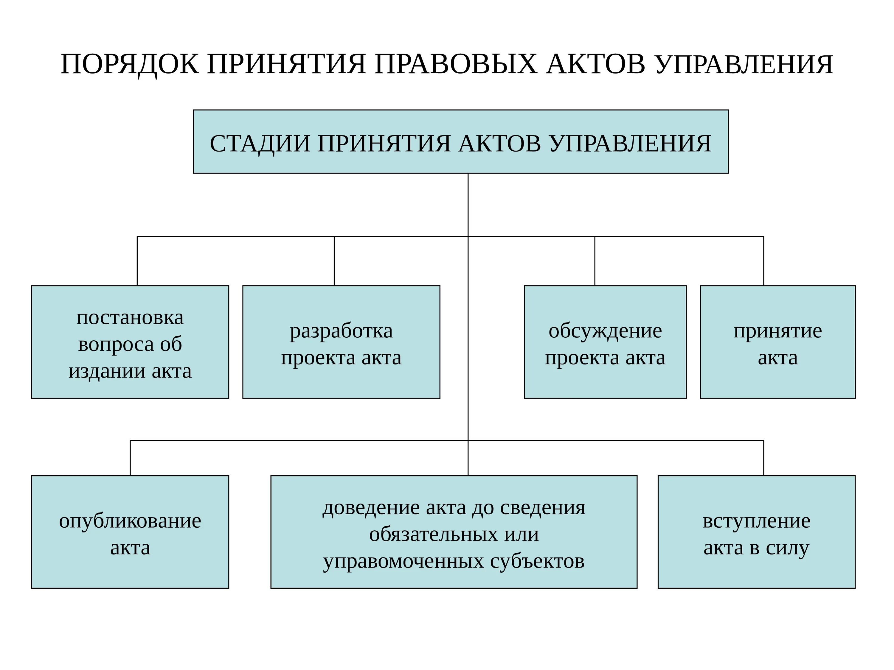 Процедура принятия актов управления. Порядок принятия правовых актов. Схема правовых актов управления. Стадии производства по принятию нормативных правовых актов.