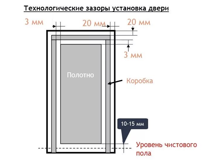 Какой зазор между дверью. Монтажные зазоры при установке межкомнатных дверей. схема монтажа дверной коробки межкомнатной двери. высота монтажного проема межкомнатной двери. двери межкомнатные размеры проема для монтажа.