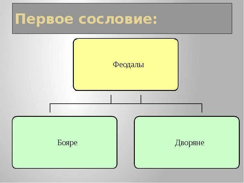 Что принципиально отличало первое сословие