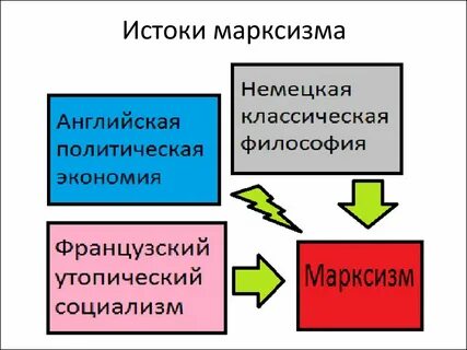 Истоки политического