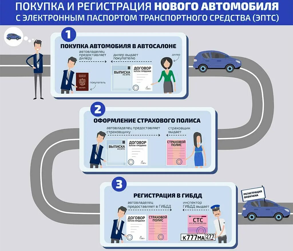 Постановка на учет с эптс. ЭПТС. Оформление электронного ПТС. Электронных паспортов транспортных средств (ЭПТС).