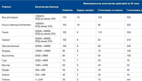 Программа выше баллы