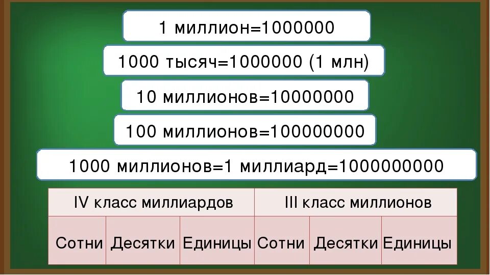 1 1000 расшифровка. Как пишется миллион. Миллион в цифрах как написать. Как написать 1000000 цифрами. Как написать один миллион.