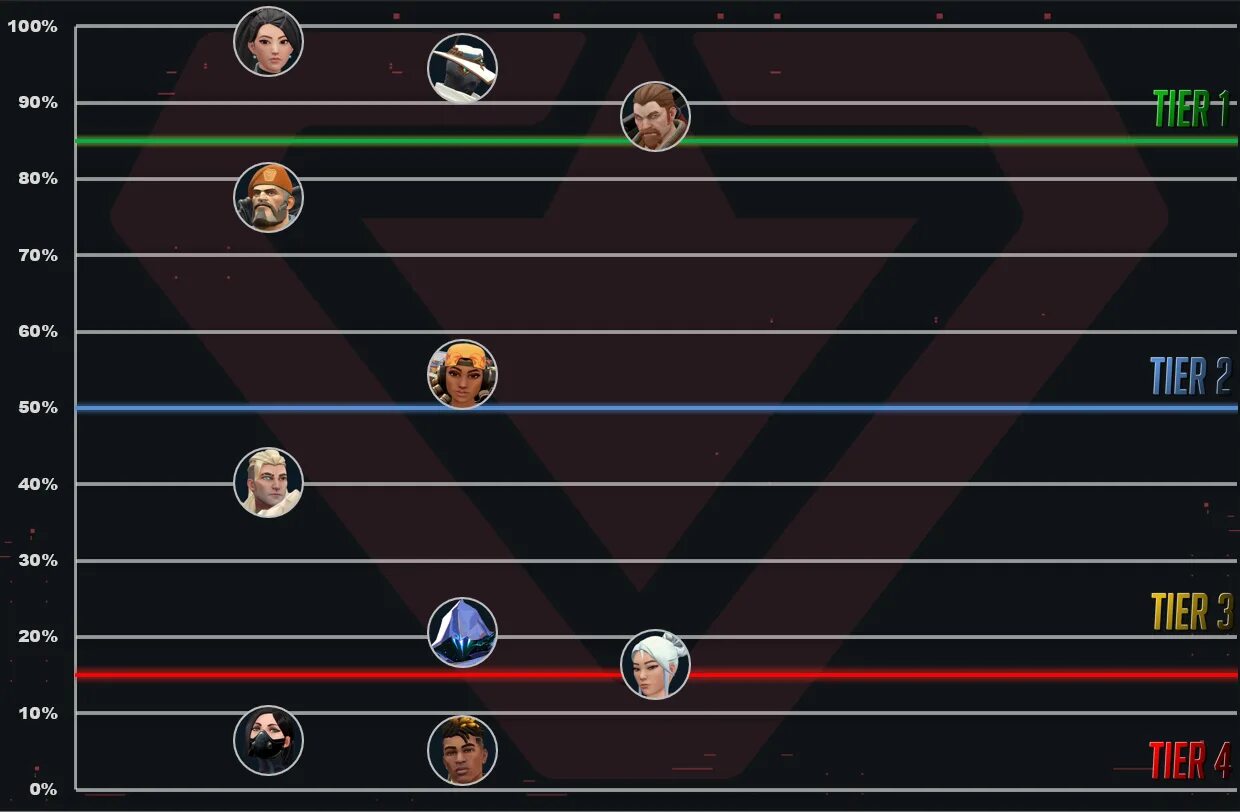 Разрешение 4 на 3 валорант. Tier list героев valorant. Тир лист персонажей valorant. Пикрейт валорант. Valorant Tier list 2023.