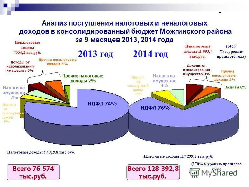 Анализ поступления и расходования денежных средств