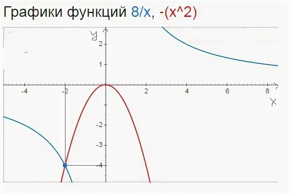 8 \ x + x 2 = 0 решите графически уравнение? - Алгебра