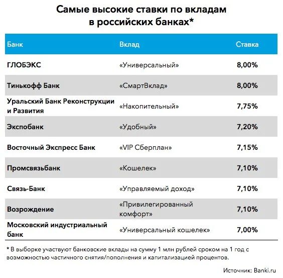 Проценты по вкладам дом рф на сегодня. Высокие проценты по вкладам. Самые высокие ставки по вкладам. Процент в банке по вкладам. Самые высокие проценты по вкладам.