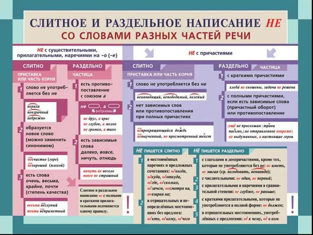 Не ни правило примеры. Слитное и раздельно написание не с разными частями речи. Слитное и раздельное написание не со словами разных частей речи. Слитное и раздельное правописание не с разными частями речи. Слитное и раздельное написание не с различными частями речи правило.