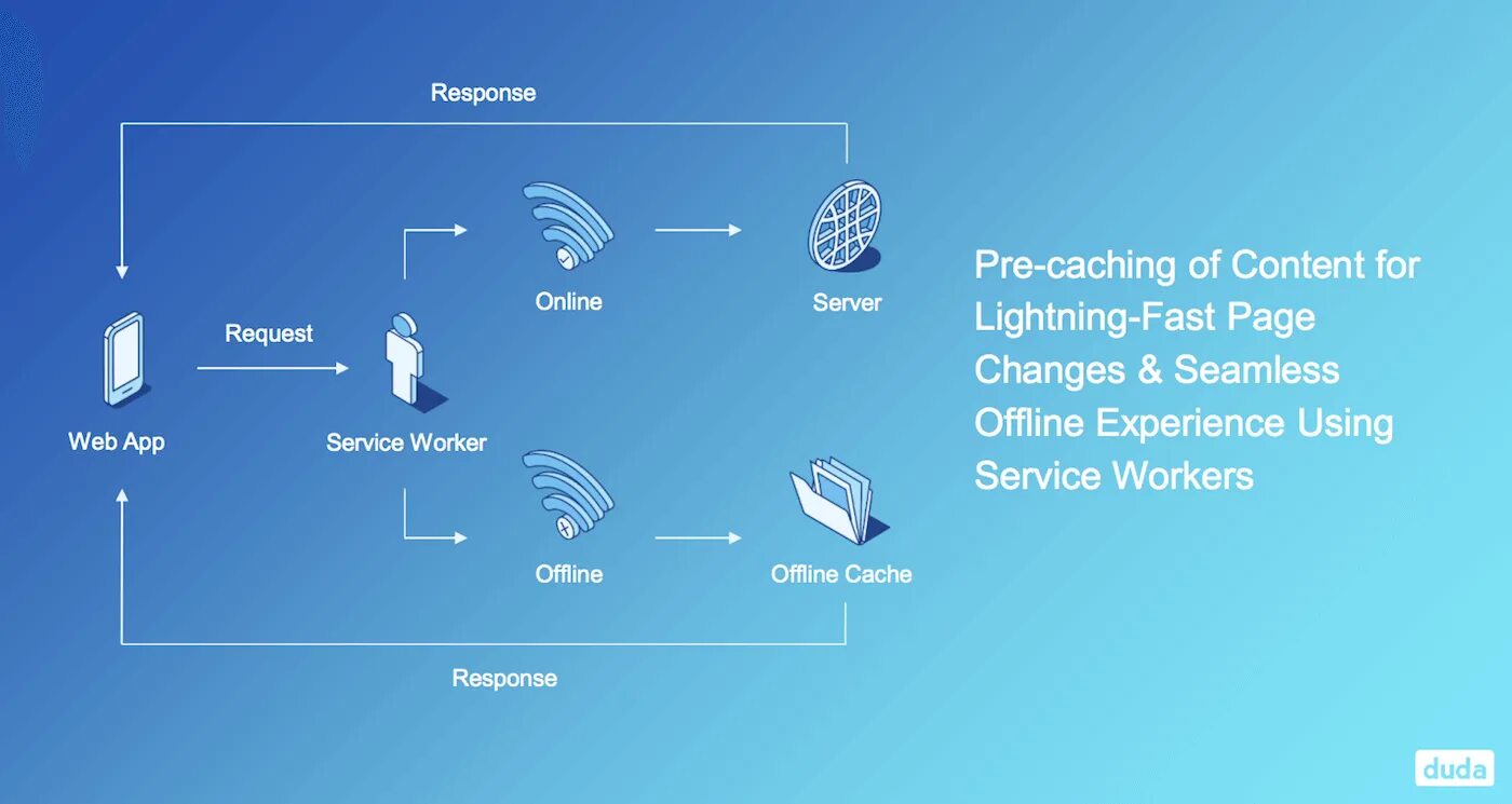 Content no cache. Web app. Progressive web application. Caching.