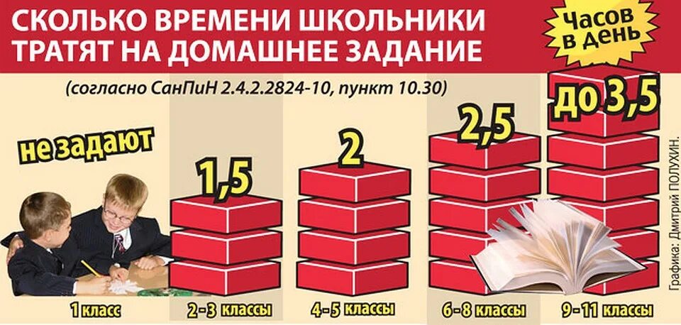 Сколько времени уходит на домашнее задание. Домашнее задание. Сколько школьники тратят на домашнее задание. Сколько школьник должен тратить времени на домашнее задание. Домашнее задание за и против.