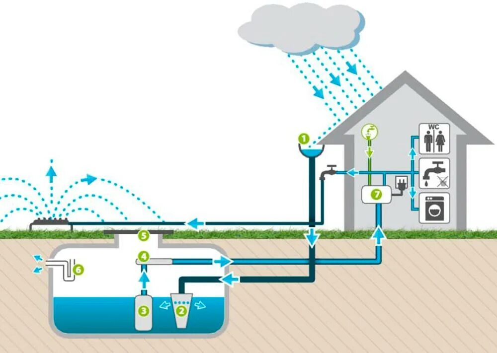 Сбор и очистка воды. Система сбора дождевой воды схема. Система сбора и очистки дождевой воды. Схемы очистки дождевых вод. Система сбора дождевой воды чертеж.