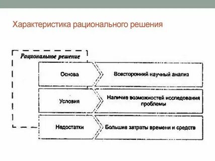Выработка рационального решения