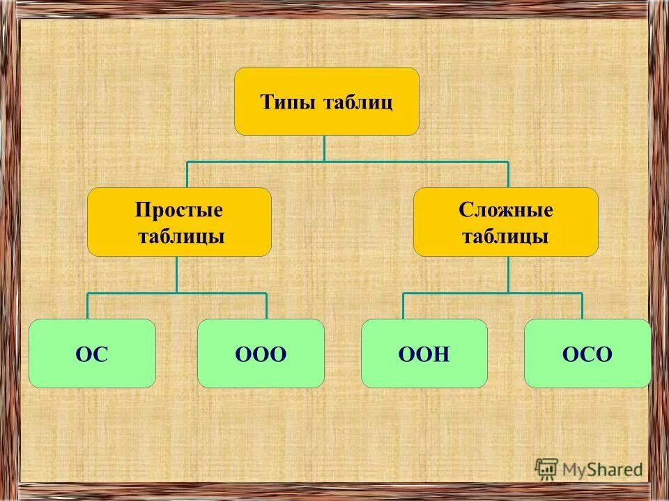 Типы зар. Таблица типов. Типы таблиц в информатике. Какие есть виды таблиц. Простые и сложные таблицы.