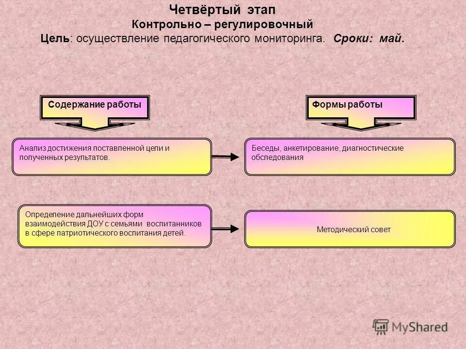 Этапы проведения педагогического наблюдения. Проверочный. Этап в педагогике. Контрольный этап. Формы определения дальнейшего устройства детей.