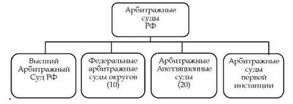 Отделы арбитражного суда. Структура арбитражных судов РФ схема. Арбитражные суды РФ схема. Система арбитражных судов в Российской Федерации схема. Структура арбитражного суда РФ схема.