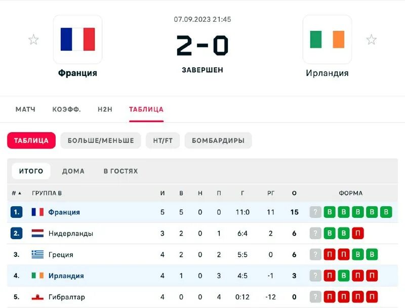 результаты матчей 2024 отборочный турнир. результаты матчей 2024 отборочный турнир. отбор на евро 2024. евро 2024 группы. чм 2022 отборочный.