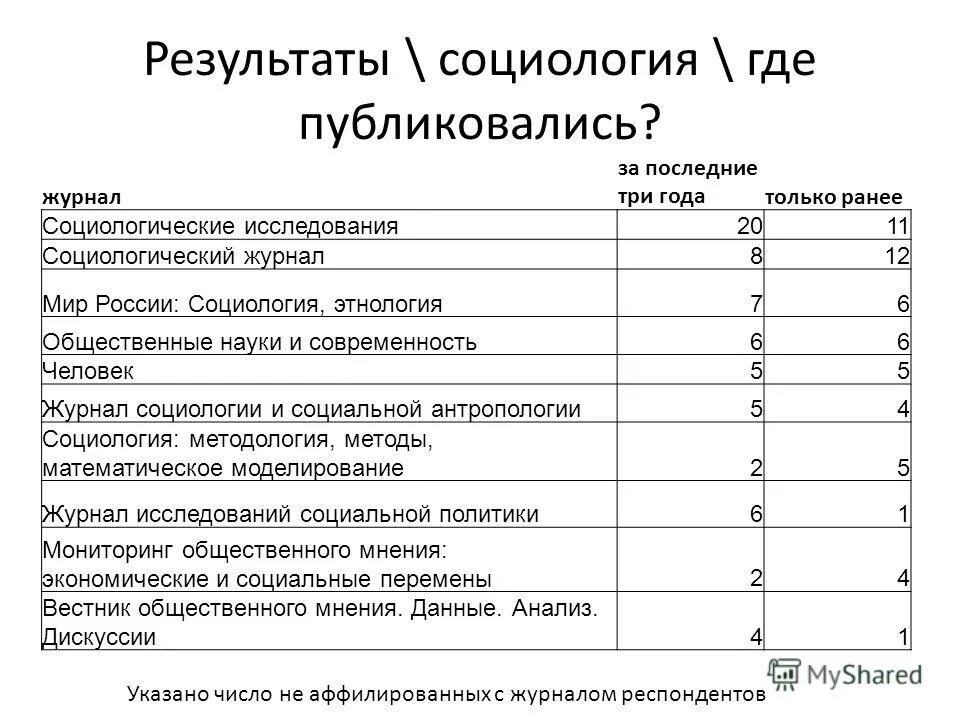 журнал социологические исследования 1974. журнал социс.
