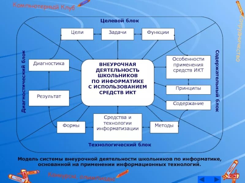 Организация работы по информатике. Внеурочная работа по информатике. ИКТ во внеурочной деятельности. Внеурочная деятельность Информатика. Модель организации внеурочной деятельности по информатике.