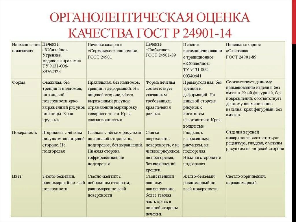 Оценка качества товара пример. Органолептические показатели качества. органолептическая оценка готовой продукции. органолептическая оценка качества готовой продукции. показатели органолептической оценки качества.