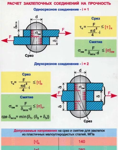 Сила среза