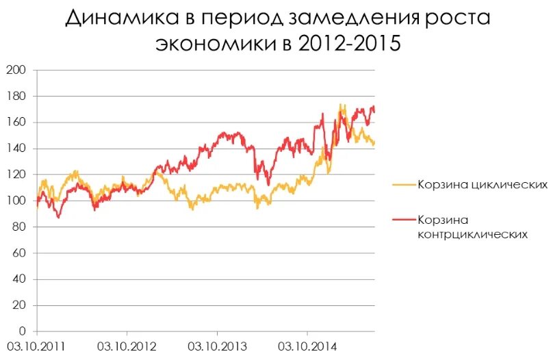 Экономика 2012. Периоды замедления экономики. Замедлят рост экономики. Экономика 2012 года