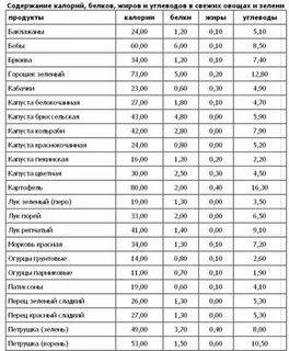 Продукты с низким содержанием жиров