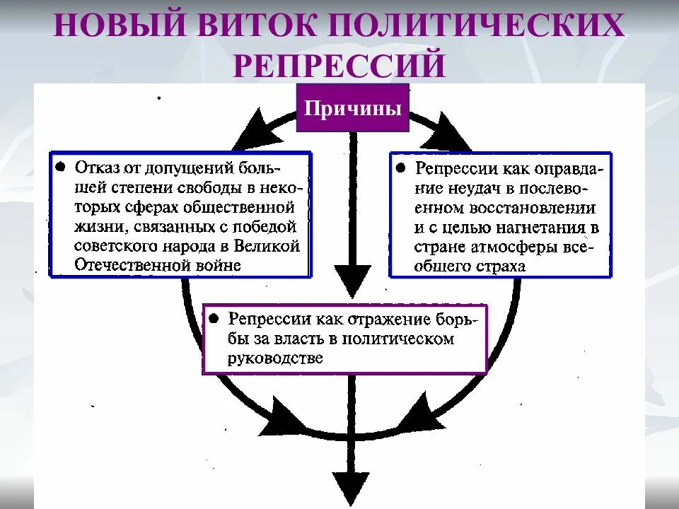 Репрессии в послевоенный период. Причины репрессии 1946-1953. Причины политических репрессий 1945-1953. Причины нового витка политических репрессий в 1945-1953. Причины репрессий после ВОВ.