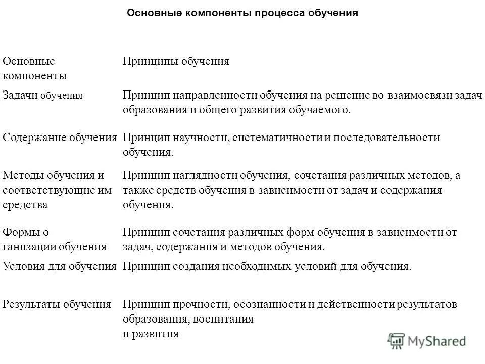 Взаимосвязь принципов обучения в педагогике. Принципы образовательной политики в германии. Назовите основные компоненты процесса обучения. Принципы и компоненты обучения. Компоненты обучения.
