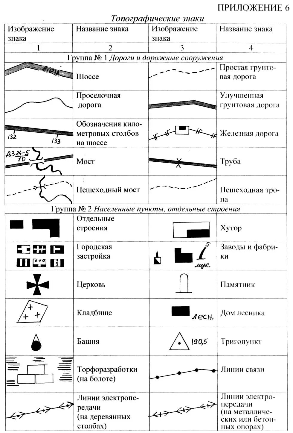 Карты дорог с знаками. Условные знаки на топографических картах железная дорога. Обозначение железных дорог на топографических картах. Условный знак дороги на топографической карте. Обозначение линий электропередач на топографической карте.