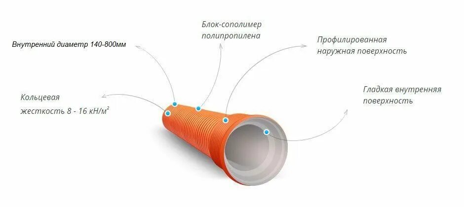 Маркировка труб Corex. Кольцевая жесткость трубы sn8. Конструкция корекс труба. Длительная Кольцевая жесткость трубы. Кольцевая жесткость sn8