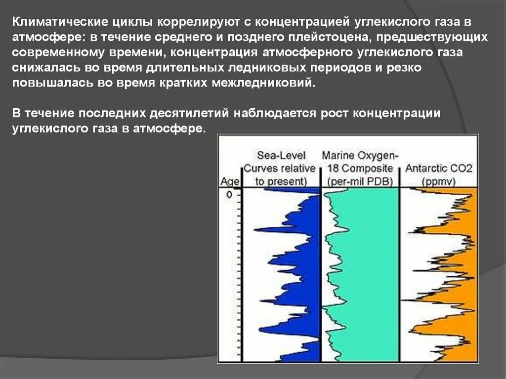 Изменение концентрации углекислого газа в атмосфере. Климатические циклы. Климатические циклы земли. Цикличность климата. Концентрация углекислого газа в атмосфере.