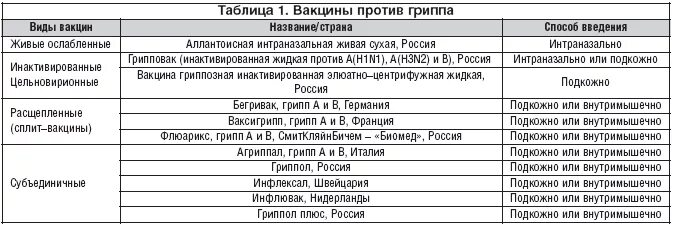 1 типы вакцин. Прививка против гриппа название. Прививки против гриппа названия вакцин. Вакцина против гриппа Наименование. Вакцина против гриппа схема.