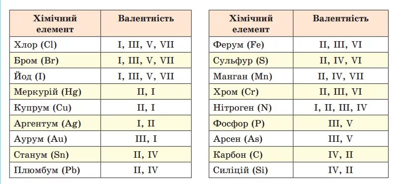 Валентность таблица валентности. Валентность хим элементов таблица. Таблица Менделеева с постоянной валентностью. Постоянная и переменная валентность химических элементов таблица. Элементы с валентностью 2