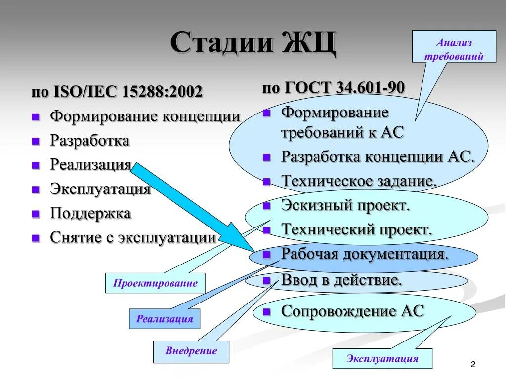 Жизненные этапы и задачи. Стадии жизненного цикла ИС. Основные фазы ЖЦ ИС?. Стадии ЖЦ по. Основные этапы ЖЦ по.