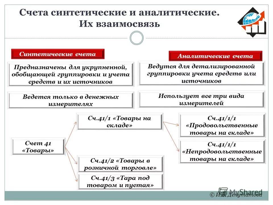 Бухгалтерские счета синтетические и аналитические