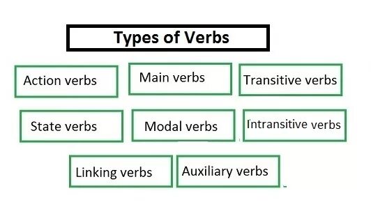 Different глагол. Types of verbs in English. Kinds of verbs. Types of verbs in English Grammar. Verb and Types.of verb.