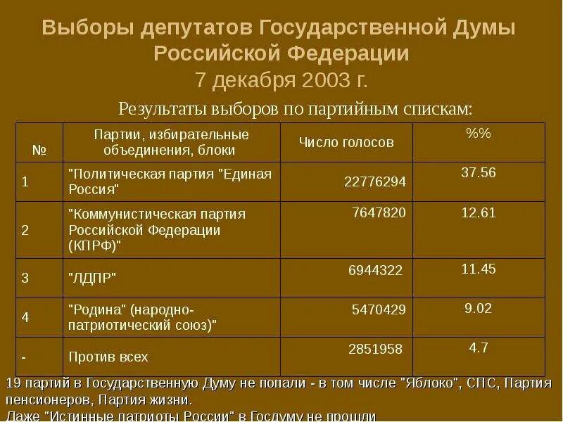 Первые государственные думы таблица. Выборы депутатов государственной Думы РФ. Выборы в государственную Думу 7 декабря 2003. Выборы депутатов Госдумы РФ. Результаты выборов в государственную Думу 2003.