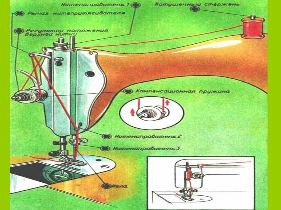 Как в швейную ручную машинку вставить. Заправление ручной швейной машинки. Вдевание нитки в швейную машинку. Заправка нити в швейную машинку Singer. Схема заправки нитки в швейную машинку Подольск старого.
