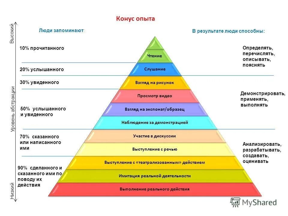 Какой метод обучения наиболее эффективен. Конус обучения Эдгара Дейла пирамида. Конус опыта Эдгара Дейла. Пирамидой обучения (конусом обучения Эдгара Дейла. Конус обучения Эдгара Дейла таблица.