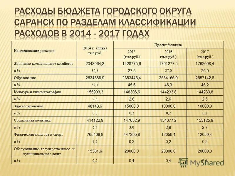 наименование расходов бюджета