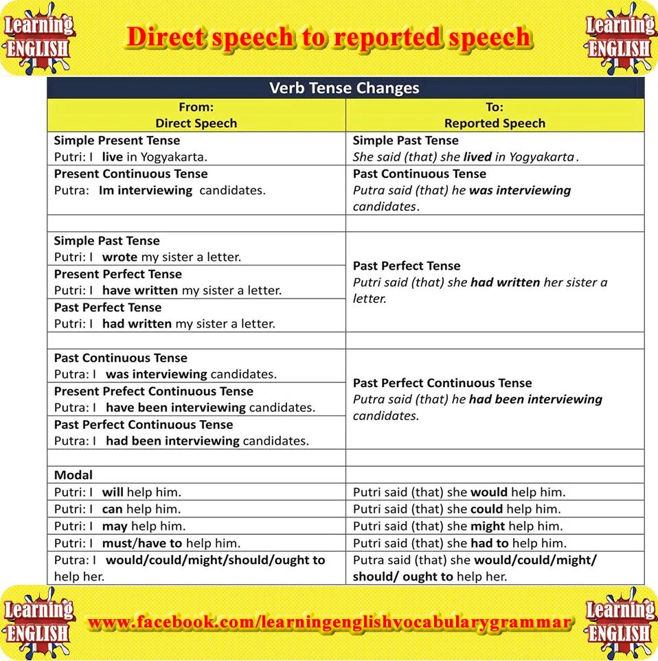 Rewrite the direct speech as reported speech. Direct speech reported speech. reported speech таблица. репортед спич в английском языке. direct speech reported speech таблица.