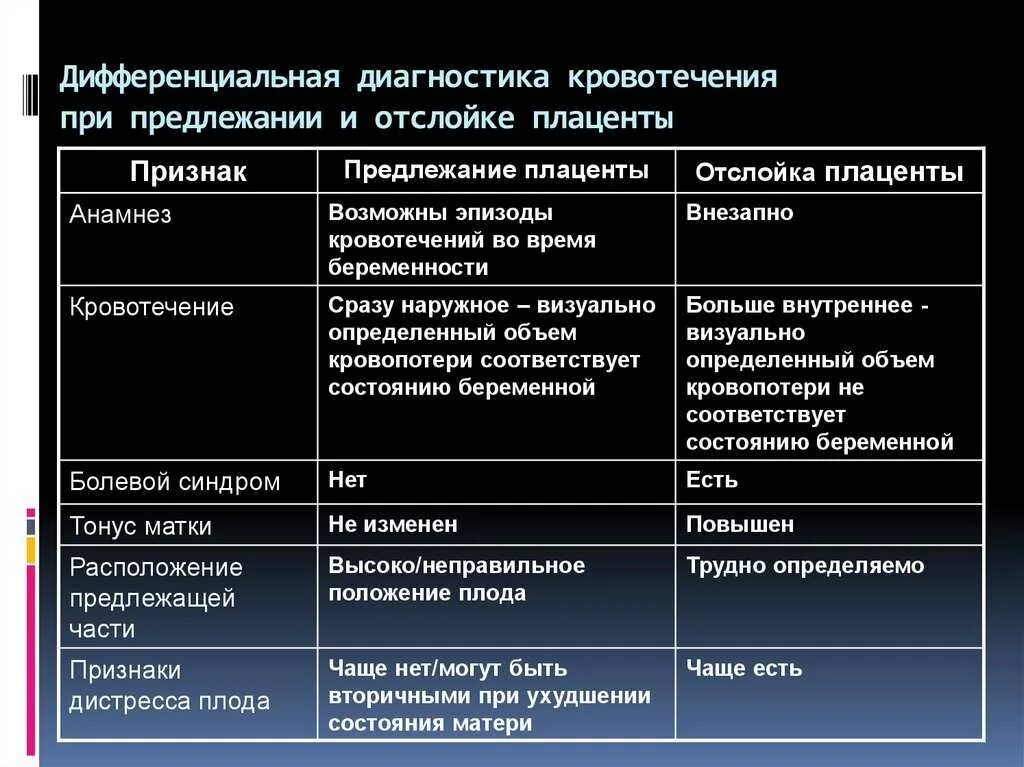 Диагноз предлежание. Преждевременная отслойка плаценты диф диагноз. Дифференциальный диагноз отслойки плаценты. Диагностические критерии предлежание плаценты. Диф диагноз отслойки и предлежания.