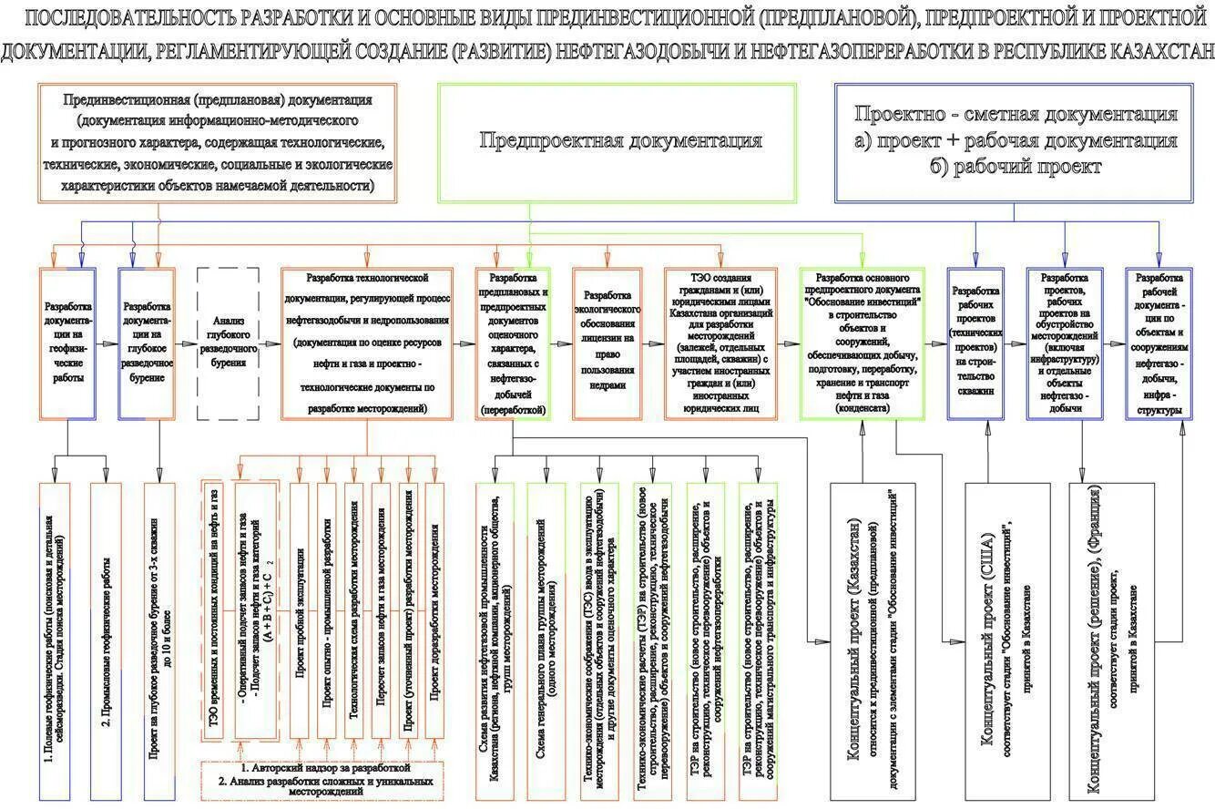 Схема состава проектной документации. Состав проектной документации. Порядок разработки. Схема разработки рабочей документации. Структурная схема разработки проектной документации. Типы пд