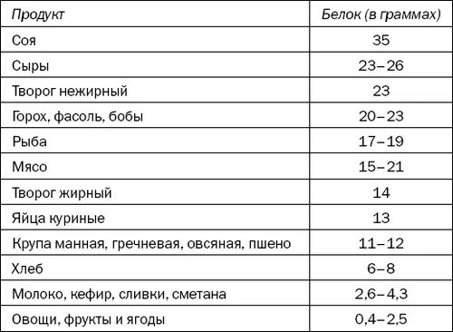 Белки в каких продуктах для набора мышечной