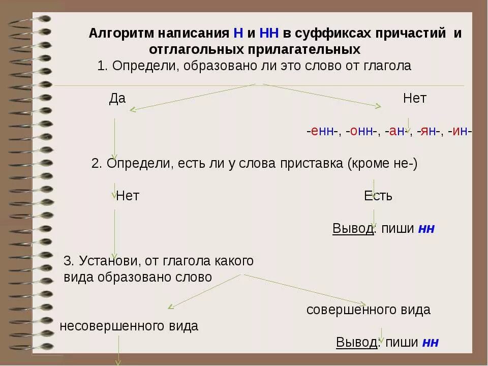 Правописания суффиксов отглагольных прилагательных. Алгоритм написания н и нн в причастиях и прилагательных. алгоритм н и нн в прилагательных и причастиях. алгоритм написания н и нн в причастиях. алгоритм н и нн в причастиях и отглагольных прилагательных.