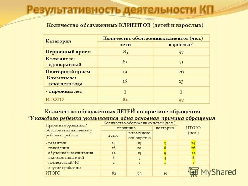 Сколько категорий номеров. Диспансер численность обслуживаемого населения. Категория для взрослых.