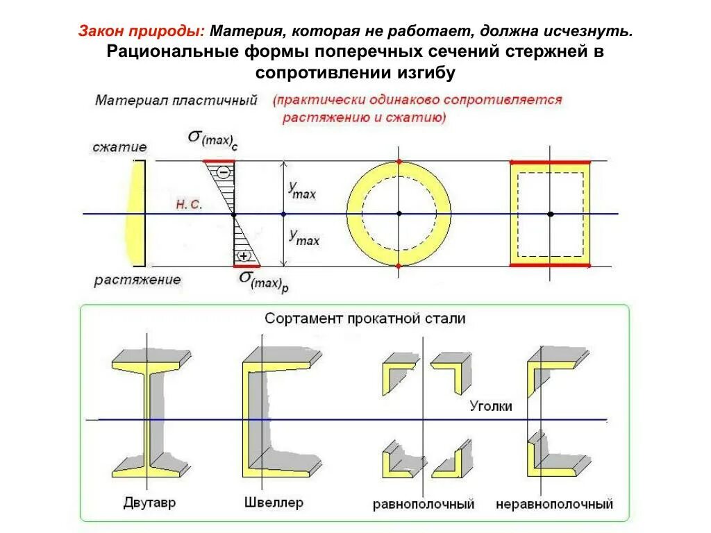 Рациональные формы сечений сжатых стержней. Рациональные формы поперечных сечений сжатых стержней. Рациональные формы сечений при изгибе. Балки рациональные формы поперечного сечения. Обзор в сжатой форме 8