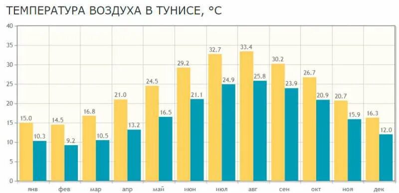 Апрель египет температура воды и воздуха. Температура воздуха в Тунисе по месяцам. Тунис климат по месяцам. Тунис температура по месяцам воды и воздуха. Температура воды в Тунисе по месяцам.