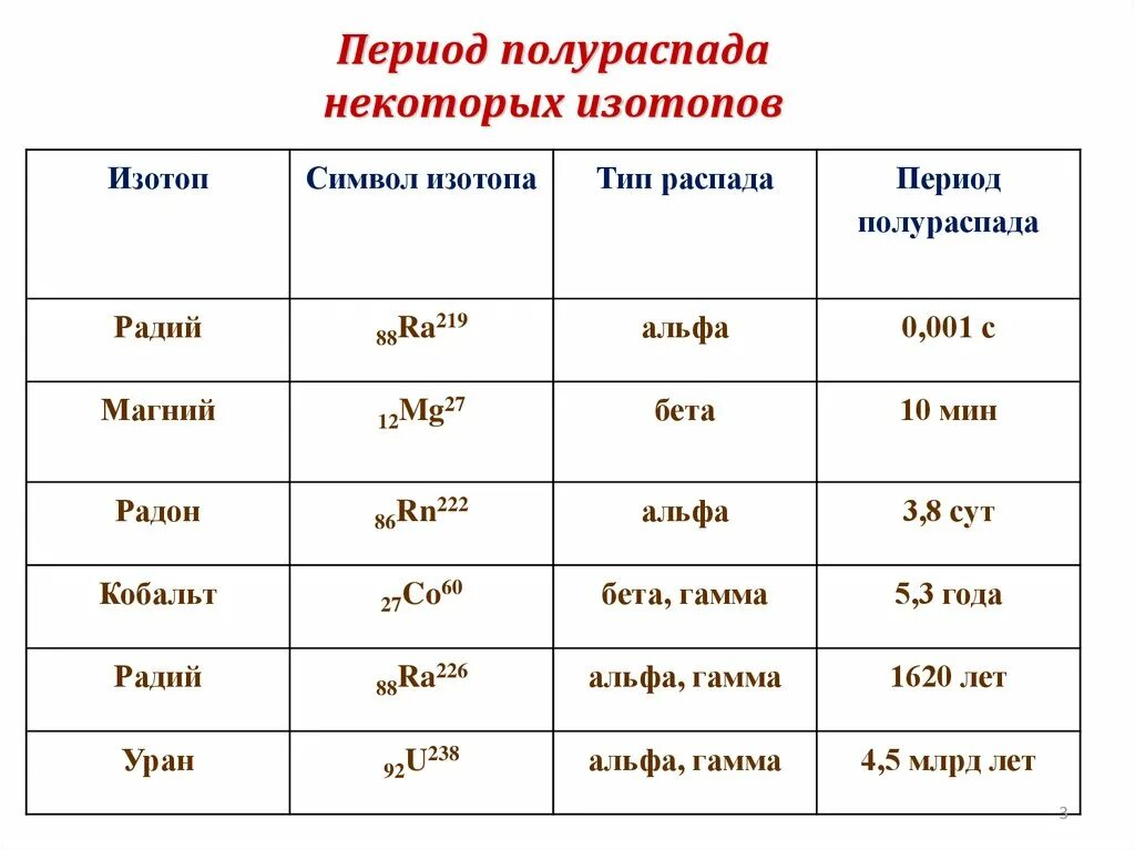 Период распада радона