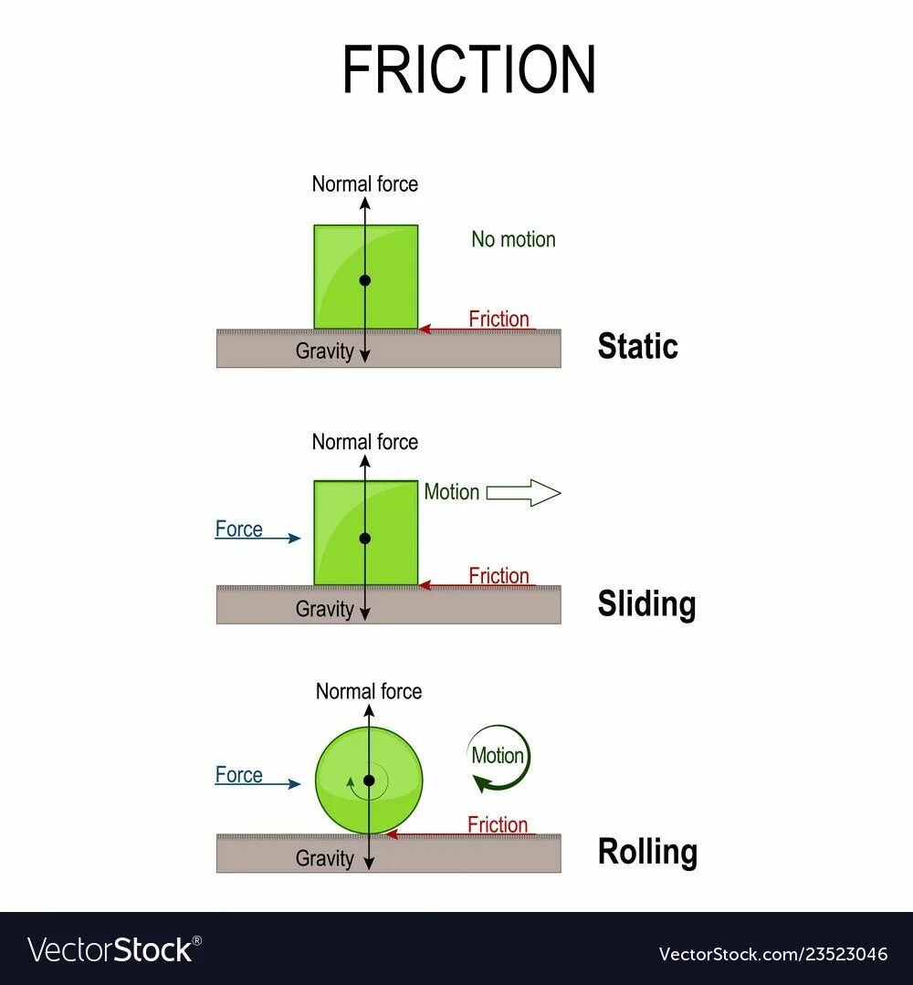 Rolling force. Friction force. sliding friction. sliding friction force. friction force formula.